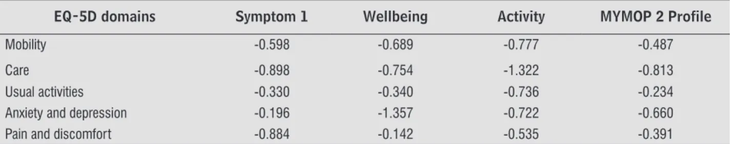 Table 4  - Correlation* of symptom 1, wellbeing, activity and MYMOP profile with the EQ-5D in patients undergoing car- car-diac surgery