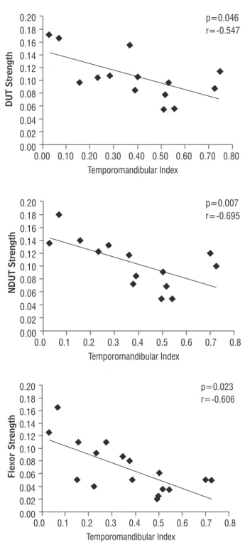 Figure 2  - Comparison between normalized isometric strength of  cervical-scapular muscles in patients with and without neck pain