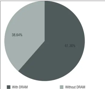 Figure   shows the percentage of women with and  without DRAM in immediate puerperium.