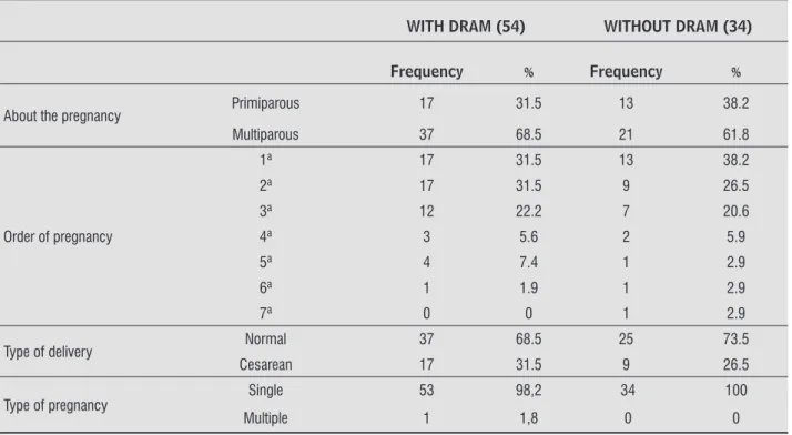 Table 2  - Data concerning the participants’ reproductive histories, according to the presence or absence of DRAM, 2012 WITH DRAM (54) WITHOUT DRAM (34)
