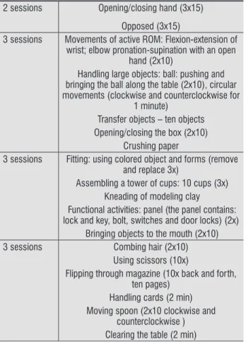 Table 1  - Graduated Functional Activities 2 sessions Opening/closing hand (3x15)