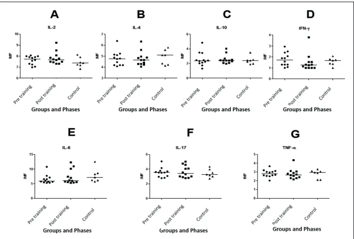 Figure 1 - Values expressed by the MFI of the cytokines IL-2, IL-4, IL-10, IFN- , IL-6, IL-17 and TNF-  present in the serum of the subjects  of physical activities program in the pre and post training and the control group