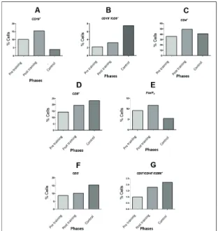 Figure 2 - Immunophenotyping of CD19 + cell subsets, CD19 + / CD5  +, CD4 +, CD8 +, FoxP3, CD3, CD16 + / CD56 + with expressed  in percentage values for the total peripheral blood lymphocytes in the  experimental group (pre training/post training) and cont