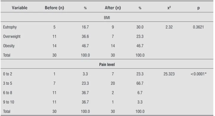 Table 1  - Comparison of ordinal variables BMI and Pain before and after treatment of kinesiotherapy and electrothermo- electrothermo-therapy São Luís, MA, 2009
