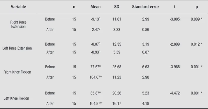 Table 3  - Range of Motion values of the knee movements before and after the treatment of GI (kinesiotherapy) of Elderly  Women, São Luís, MA, 2009