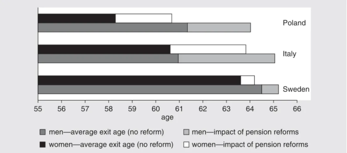Figure 2.1, produced by the national authorities for the European Union Ageing  Working Group (AWG), shows the estimated effect of the NDC reforms on the average  age of exit from the labor force