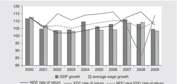 FIGURE 2.2  GDP, wage growth, and NDC and FDC returns, Poland, 2000–09  percent