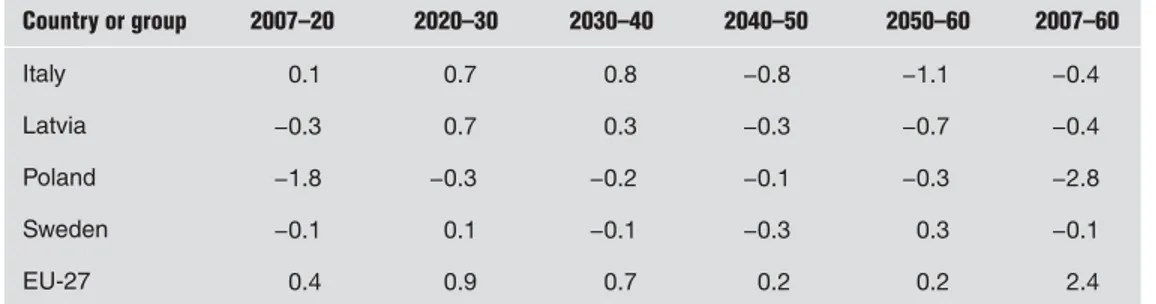 TABLE 2.9  Changes in the ratio of public pension expenditure to GDP, 2007–60 percentage points Country or group 2007–20 2020–30 2030–40 2040–50 2050–60 2007–60 Italy 0.1 0.7 0.8 −0.8 −1.1 −0.4 Latvia −0.3 0.7 0.3 −0.3 −0.7 −0.4 Poland −1.8 −0.3 −0.2 −0.1 