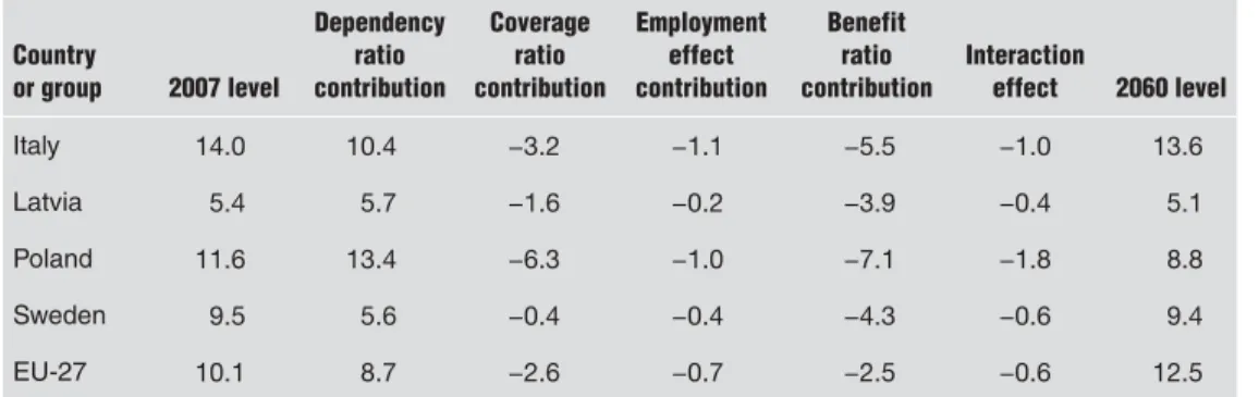 TABLE 2.10  Decomposition of the ratio of public pension spending to GDP, 2007–60 percentage of GDP Country  or group 2007 level Dependency ratio contribution Coverage ratio  contribution Employment effect contribution Benefit ratio  contribution Interacti