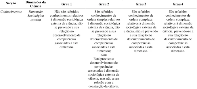 Tabela I. Excerto do instrumento de caracterização do processo de construção da ciência  Secção  Dimensões da 