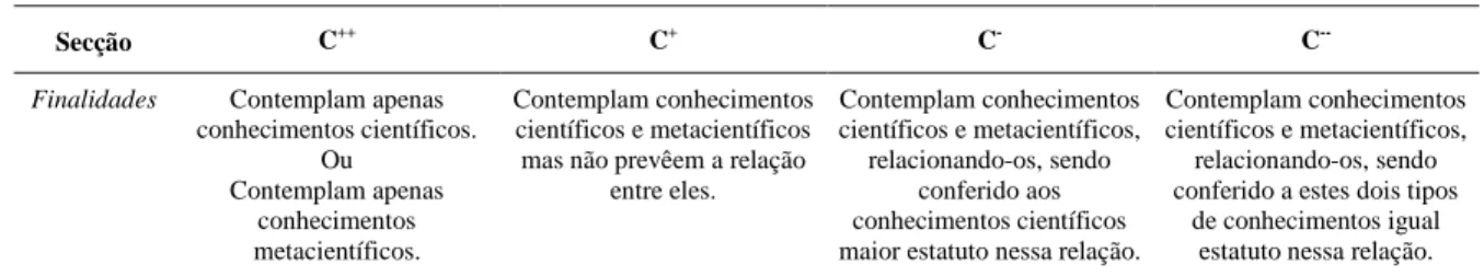 Tabela  IV.  Excerto  do  instrumento  de  avaliação  do  grau  de  relação  entre  conhecimentos  científicos  e  metacientíficos 