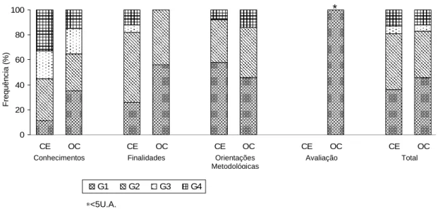 Figura 7. Dimensão sociológica externa da ciência no currículo de Ciências Naturais: Competências Essenciais  (CE) e Orientações Curriculares (OC)