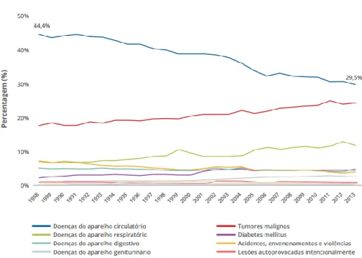 Figura 1 - Principais causas de morte (%) em Portugal (1988 - 2013) 