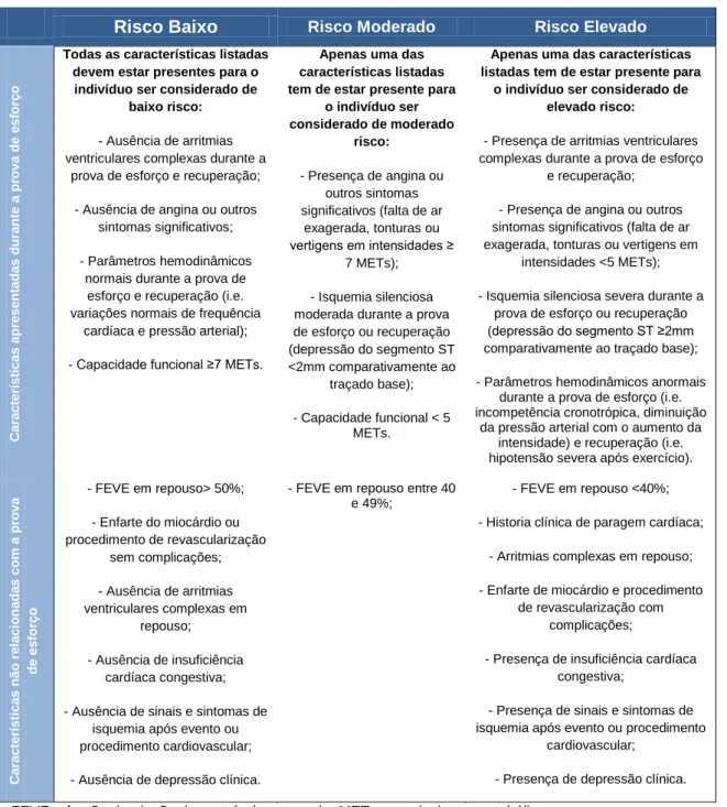 Tabela 1 - Critérios de estratificação de risco do AACVPR para pessoas com doença  cardiovascular 