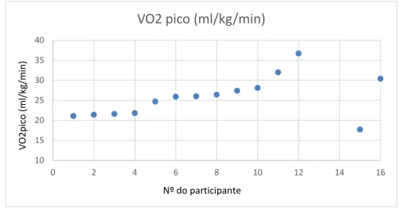 Figura 5 - Valores de VO2pico atingidos na PECR pelos participantes do CORLIS 