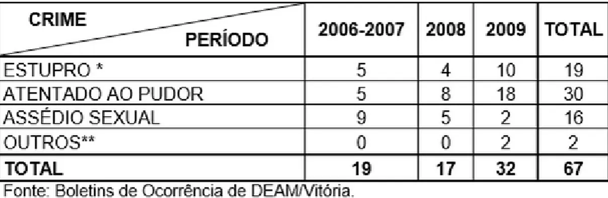 Tabela 1- Denúncias registradas como crimes sexuais na DEAM/Vitória entre  agosto de 2006 e agosto de 2009  