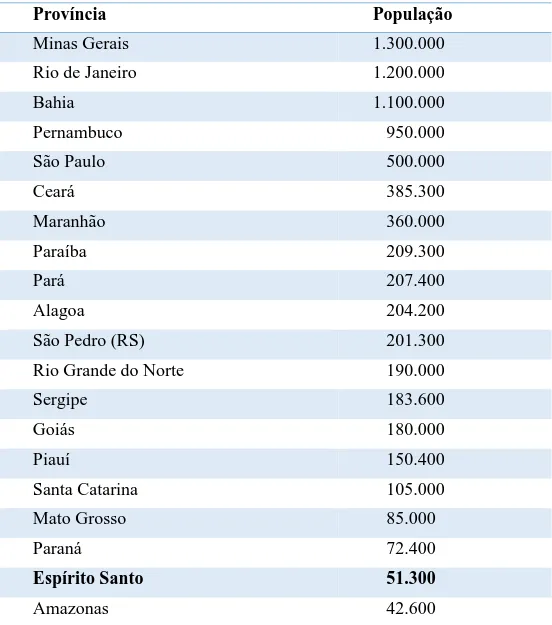 Tabela 05: População do Império em 1856  Província  População  Minas Gerais  1.300.000  Rio de Janeiro  1.200.000  Bahia  1.100.000  Pernambuco     950.000  São Paulo     500.000  Ceará     385.300  Maranhão     360.000  Paraíba     209.300  Pará     207.4