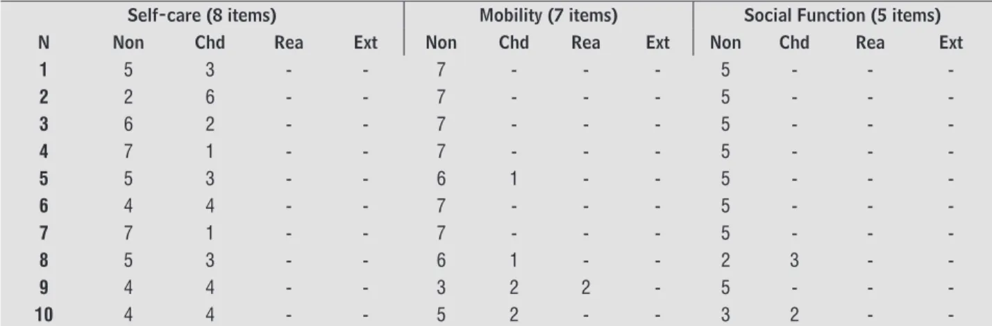 Table 3  - Frequency of responses concerning Part III - Change in Environment for Down group (n = 10)