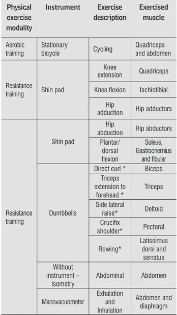 Figure 1 - Physical exercises prescription. Source: Marchesan and  Rombaldi (17)