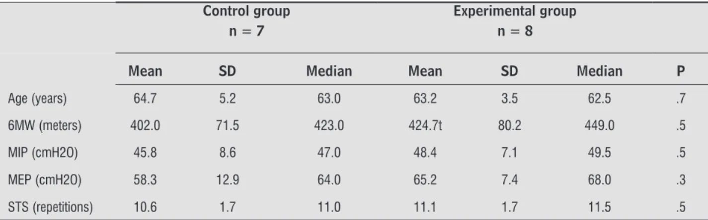 Table 3 - Sample characterization with data from the beginning of the physical exercise program