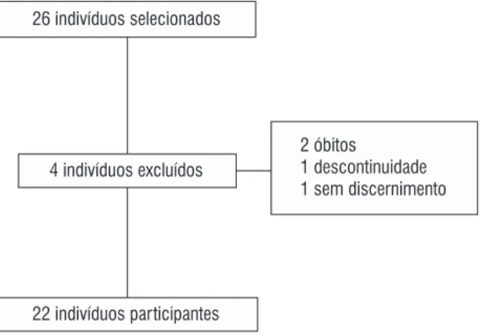 Figure 1 - Exclusion process of the selected subjects Among the patients,    . %  were male and  three  