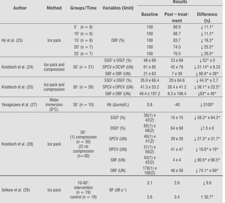Table 2  - Effects of cryotherapy on circulatory and metabolic parameters Author Method Groups/Time Variables (Unit)