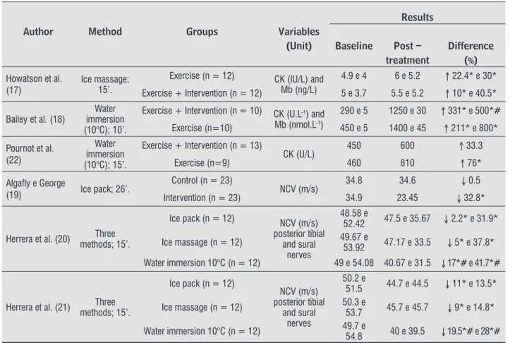Table 3  - Effects of cryotherapy on inflammatory and neural parameters