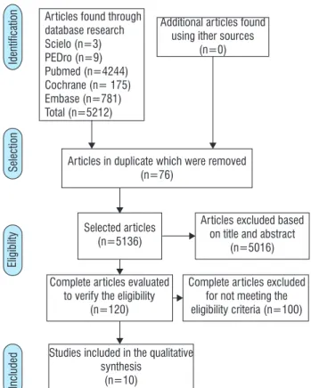 Figure 1  - Flowchart of the studies included in this review
