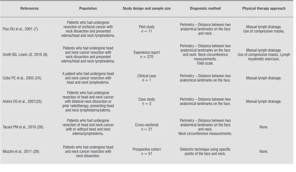 Table 1  - Characteristics of studies addressing physical therapy approaches to address head and neck cancer-related lymphedema