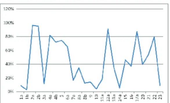 Figure 3 - Frequency of CONSORT items (n = 78). The optional  utems were excluded