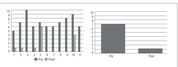 Figure 2  - Visual Analogue Scale (VAS) for pain. (A) Individual results of patients before treatment (VAS_ pre) and after 12  weeks of treatment (VAS_ post)