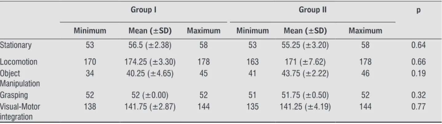 Table 4  - Quotients obtained by the groups on the Motor quotient by the PDMS – II in mean value and standard deviation