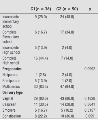 Table 1  - Sociodemographic, clinical and obstetrical  data background of (G1) women on  reproduc-tive age and on (G2) postmenopausal period 
