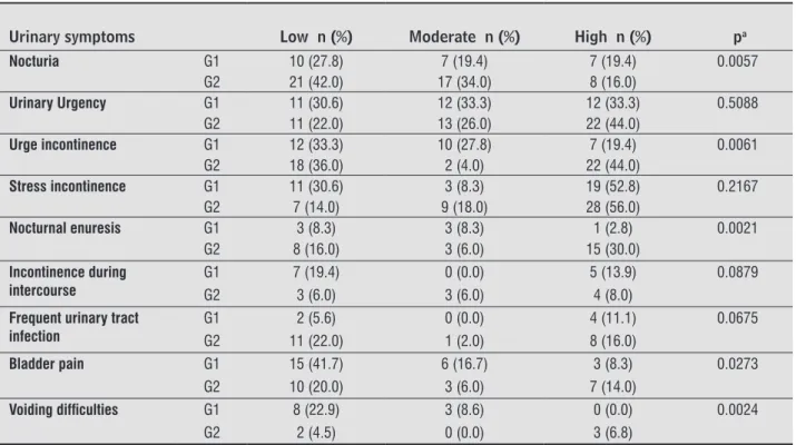 Table 4  - Scores of quality of life, according to King’s  Health Questionnaire (KHQ) domains in women  on reproductive age (G1) and on  postmeno-pausal period (G2)  G1(n = 36)  Average ± SD G2 (n = 50) Average ± SD p General  health  perception 26.4 ± 16.