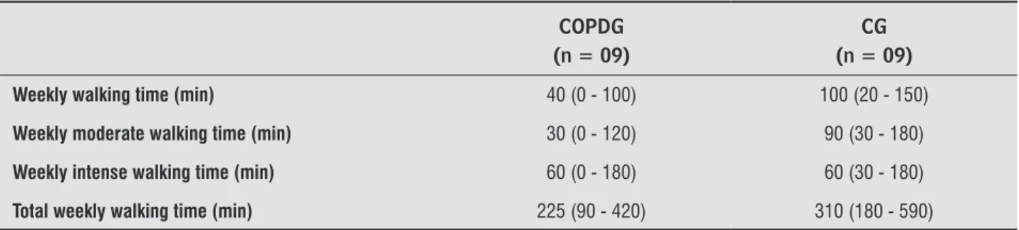 Table 2  - Physical activity in COPDG and CG COPDG (n = 09)