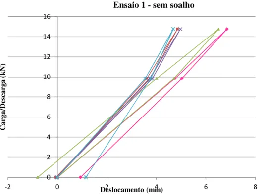 Figura 8.9 - Gráfico carga/descarga  vs  deslocamento para as 5 vigas do Ensaio 1 sem soalho
