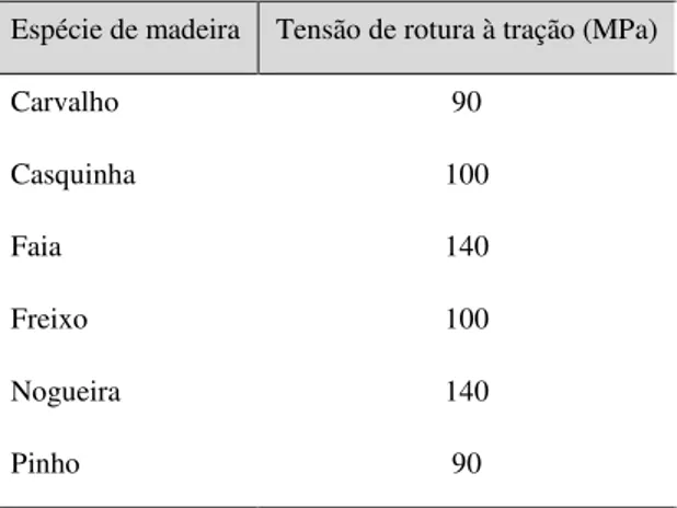 Tabela 2.3 – Tensão média de rotura à tração de algumas espécies de madeira [3]. 