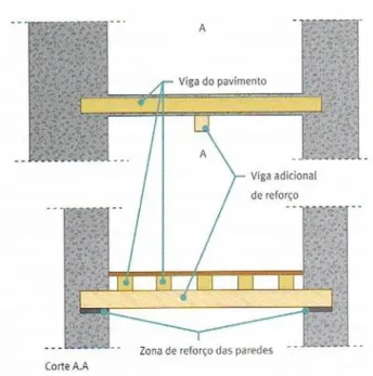 Figura 5.3 – Redução de flechas de madeira pela colocação  de viga transversal ao vigamento do pavimento [36]