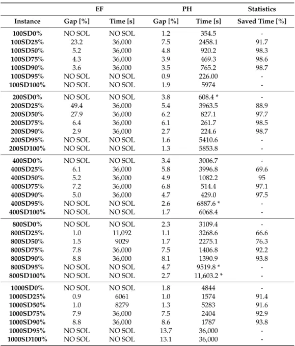 Table 1. Comparison of performance of PH algorithm (PH) versus the extended formulation with CPLEX (EF) for all the instances including adjacency restriction and demand levels D