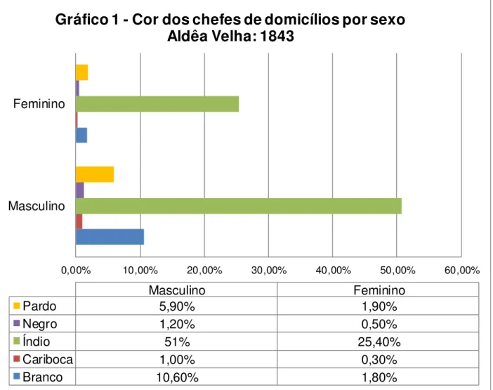 Gráfico 1 - Cor dos chefes de domicílios por sexo Aldêa Velha: 1843