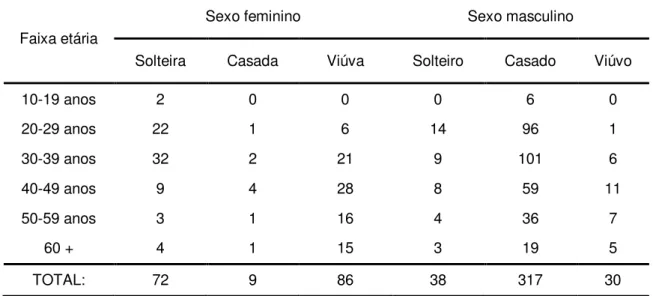 Tabela 3 - Chefes de Domicílio pelo Estado Conjugal: Sexo e Faixa Etária.  Aldêa Velha, 1843 