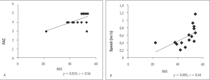 Figure 2  - Significant correlations between functional and static balance (BBS), walking ability (FAC) and gait speed