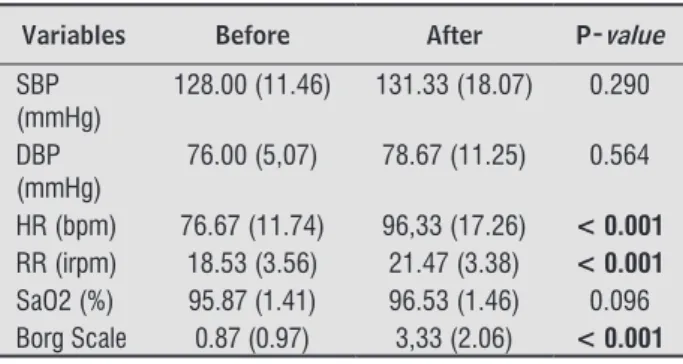 Table 3  - Physiological responses to the six-minute walk  test