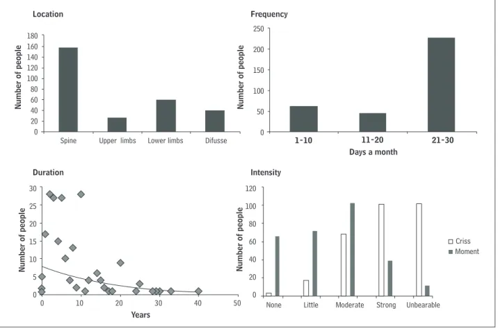 Figure 1 - Distribution of people with musculoskeletal pain, according to location, frequency, duration and intensity, Belterra, PA, 2011