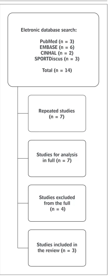 Figure 1  - Flow chart of the selection of the studiesEletronic database search: