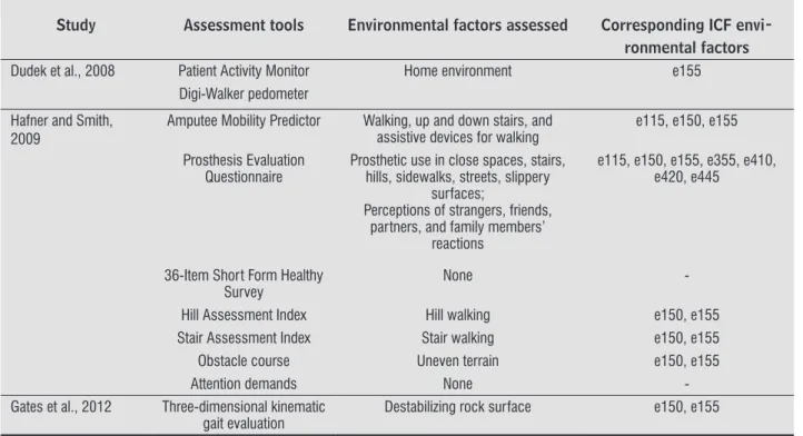 Table 1  - Assessments of environmental factors that can be correlated to the ICF classification