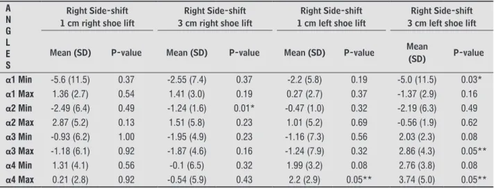 Table 2 features the difference between means  (maximum and minimum) of α1, α2, α3 and α4 in  side-shift movements to the right with shoe lifts of  1cm and 3cm in relation to the static position and  p value.