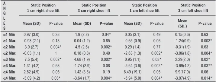 Table 4  - Difference between means (maximum and minimum) of a1,  α 2,  α 3 and  α 4 in the static position with shoe lifts  of 1 cm and 3 cm in relation to the static position without shoe lift and  p value