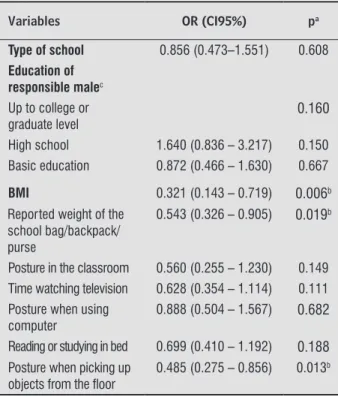 Table 3  - Multivariate analysis among the statistically signifi- signifi-cant variables in the bivariate analysis (p < 0.20)