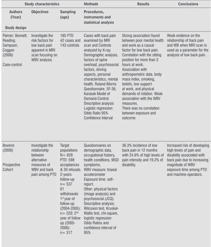 Table 3  - Characteristics of the articles selected for systematic review